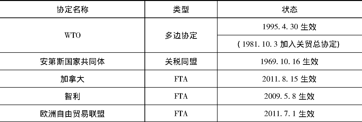 表1 哥伦比亚对外签署贸易协定概况