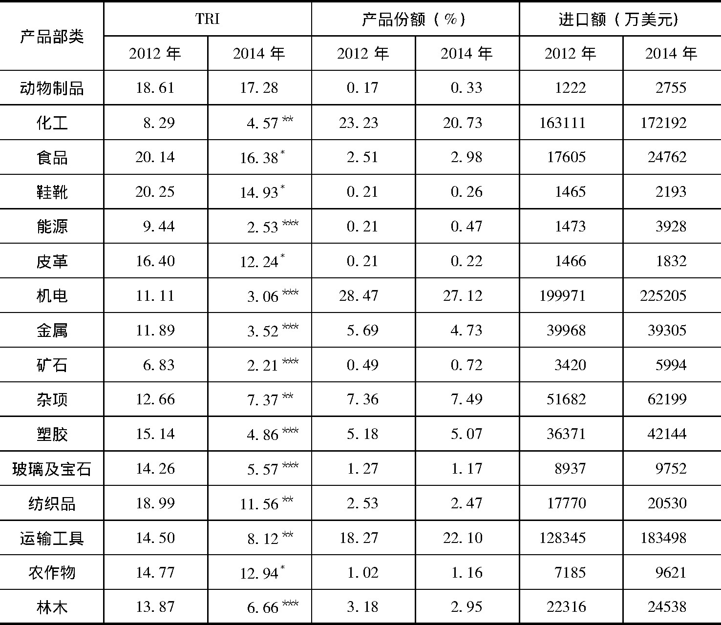 表3 哥伦比亚对欧盟的贸易限制及贸易变化情况