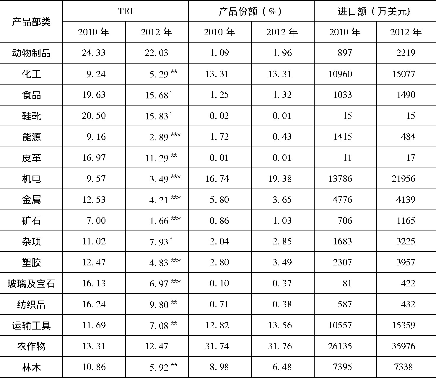 表5 哥伦比亚对加拿大的贸易限制及贸易变化情况