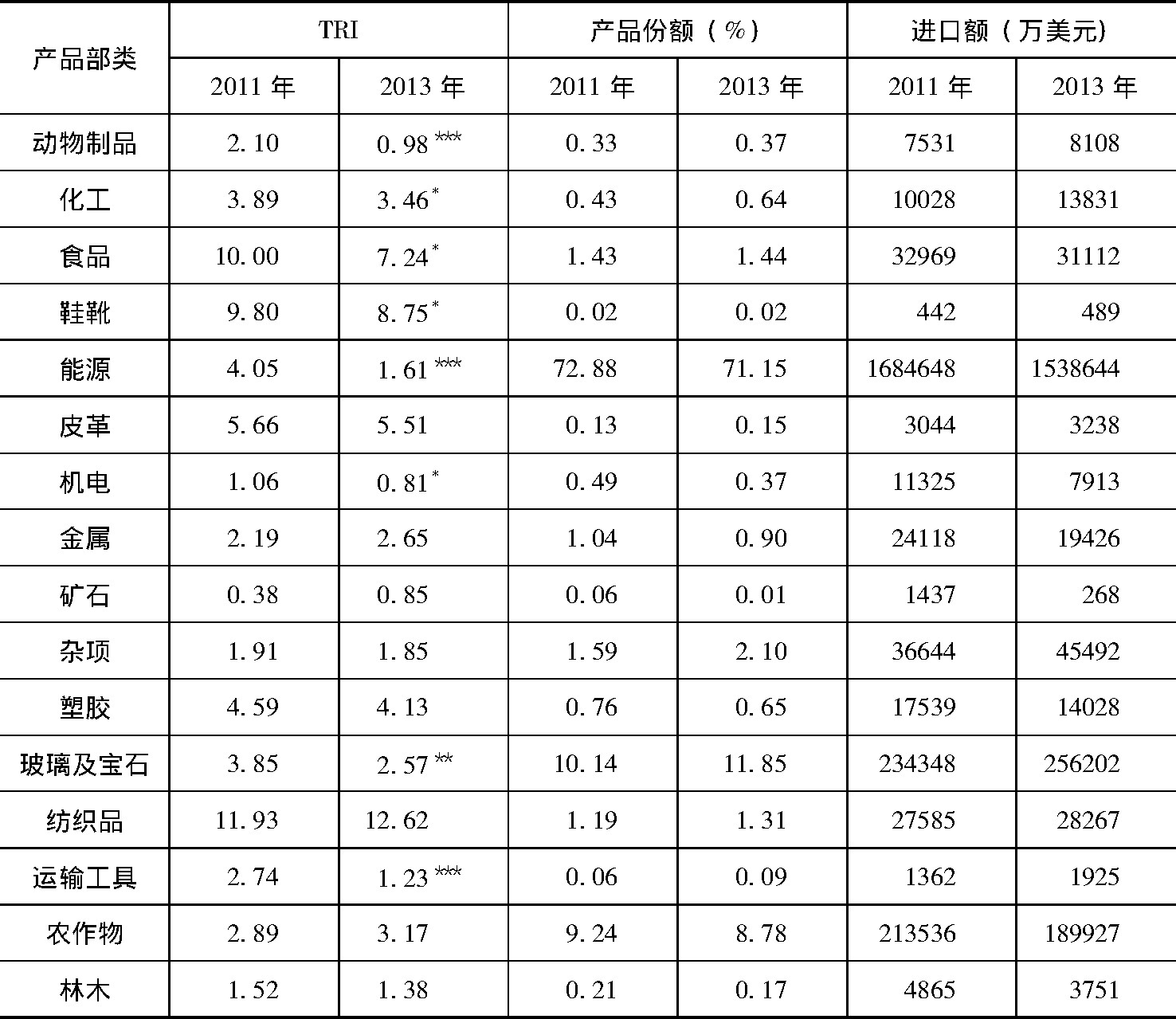 表6 美国对哥伦比亚的贸易限制及贸易变化情况