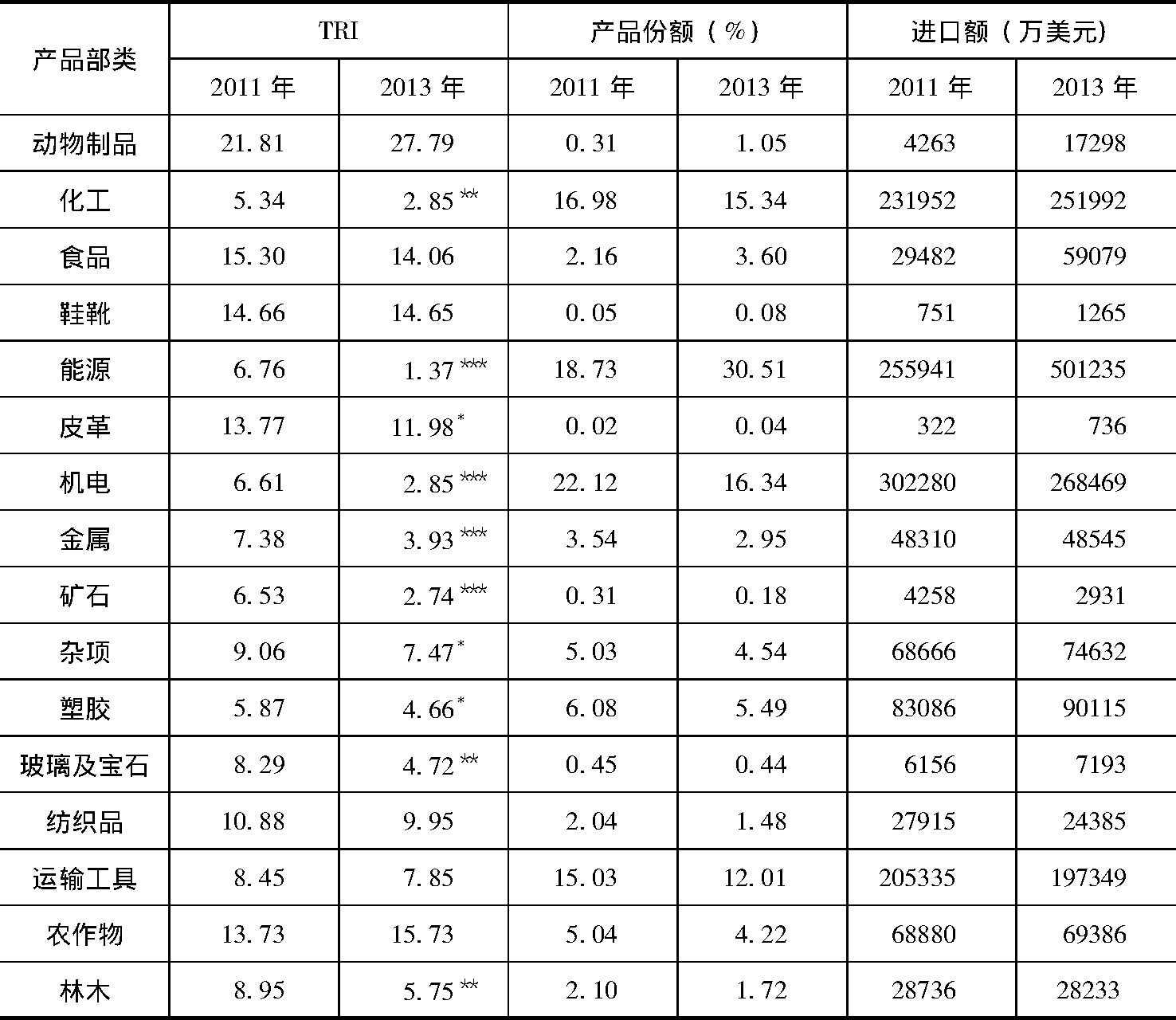 表7 哥伦比亚对美国的贸易限制及贸易变化情况