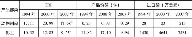 表10 墨西哥对哥伦比亚的贸易限制及贸易变化情况