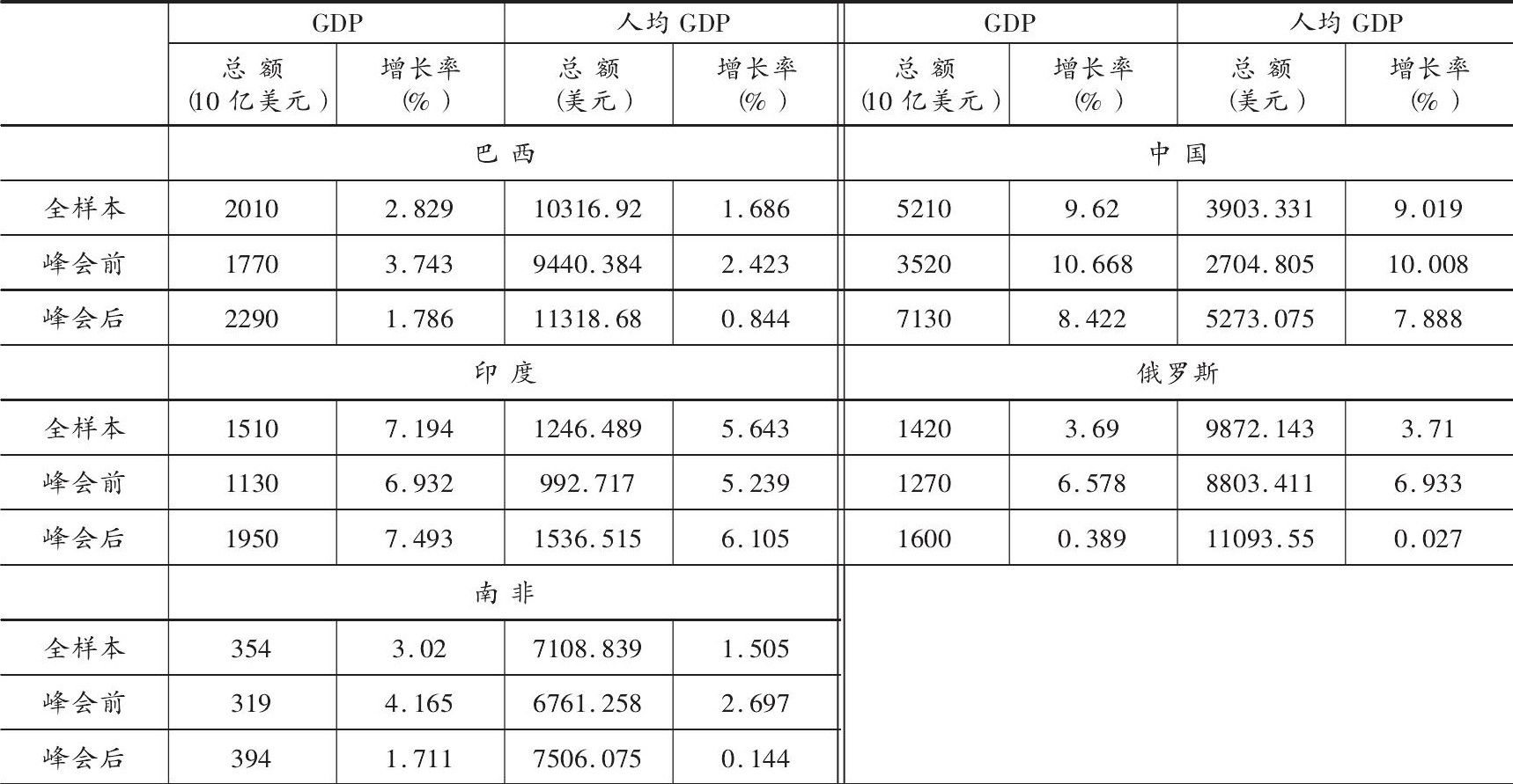 表1 摇金砖五国宏观经济情况概要