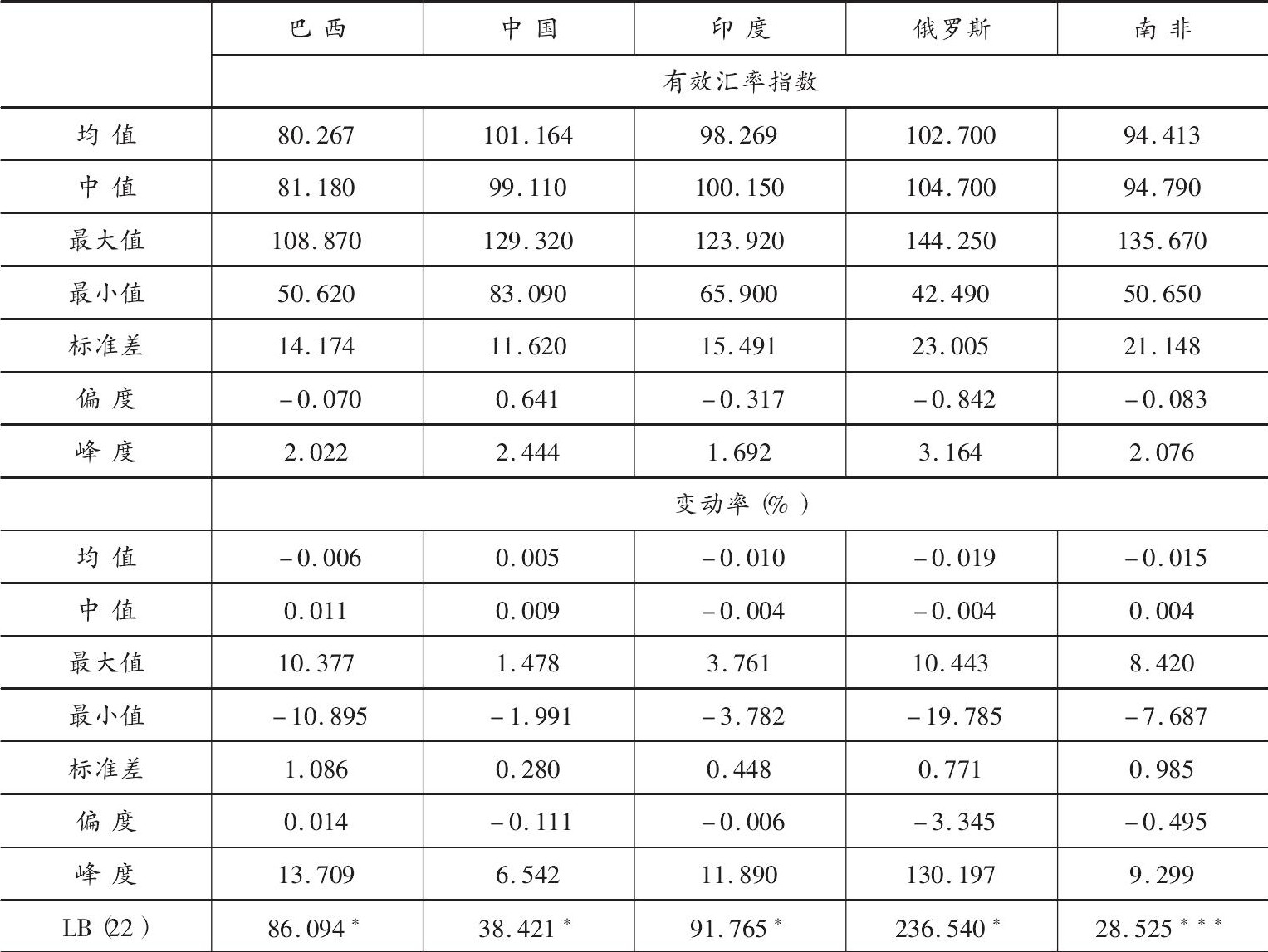 表2 摇描述性统计值:有效汇率指数及其变动率