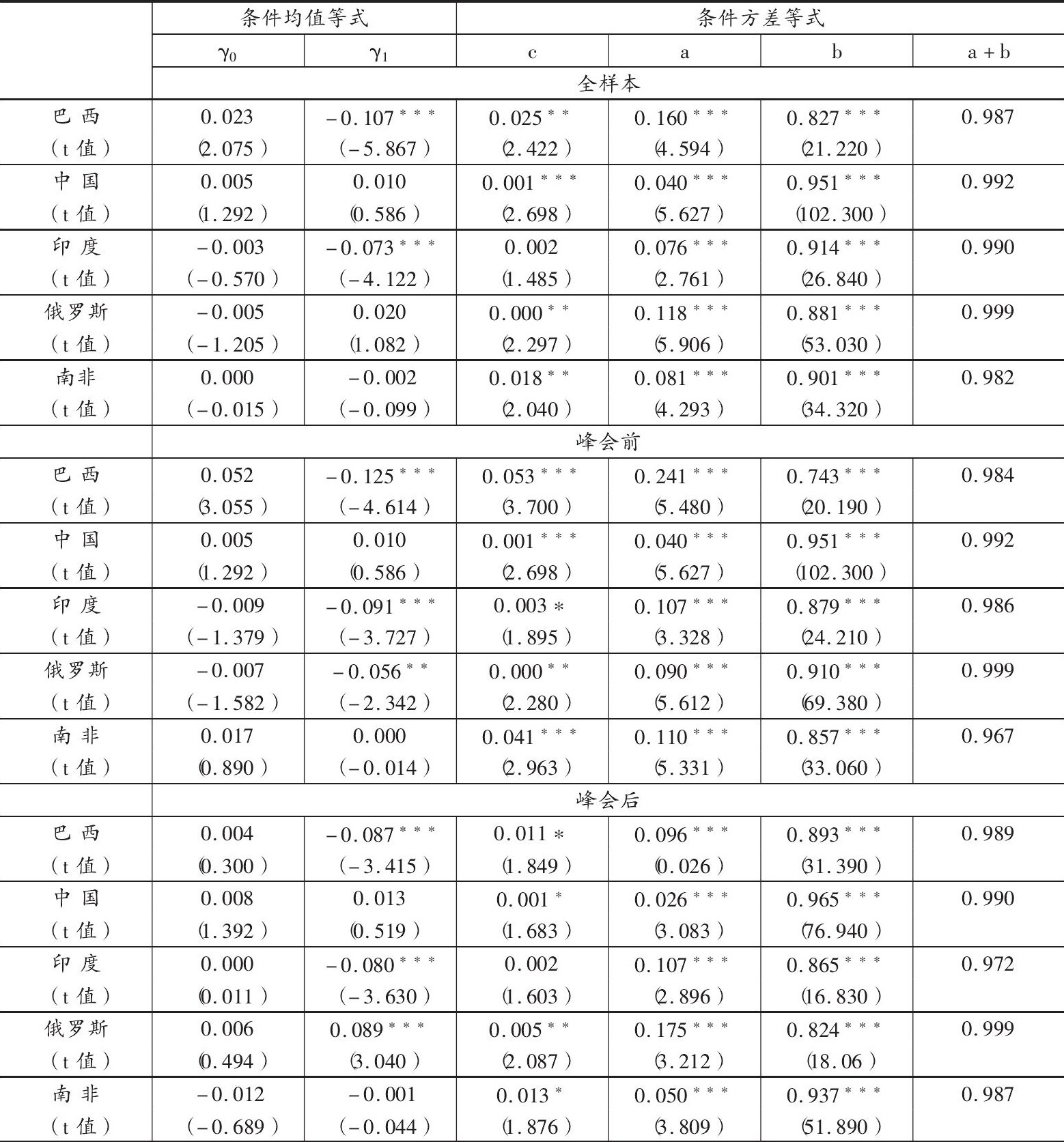 表3 摇AR (1) -DCC-GARCH模型估算结果:条件方差等式