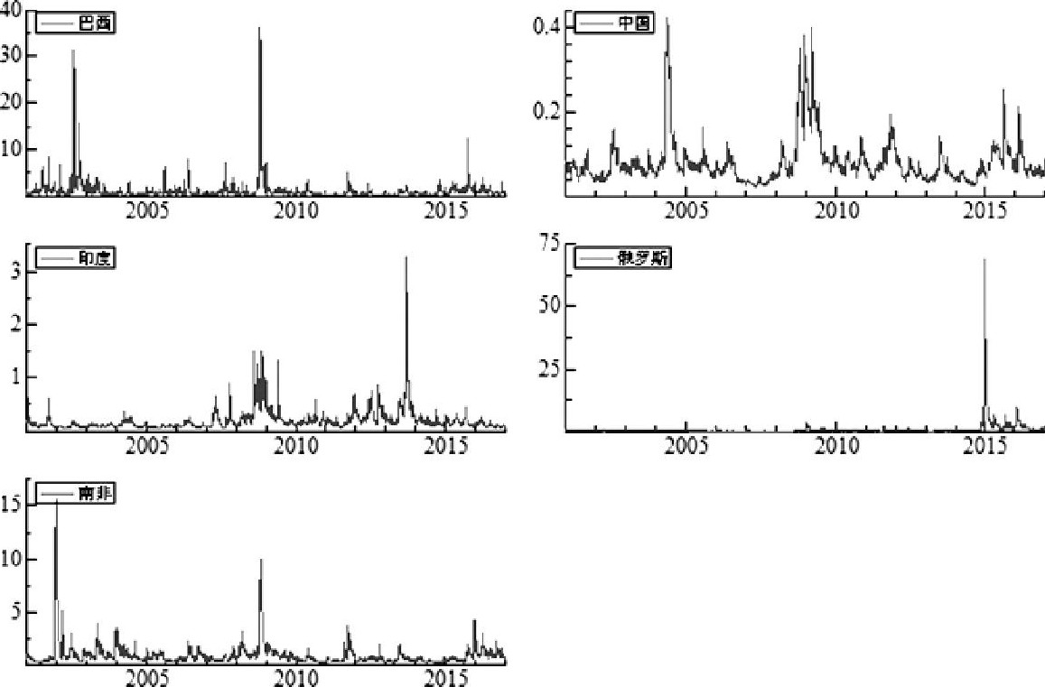 图1 2001年至2016年金砖国家汇率条件方差