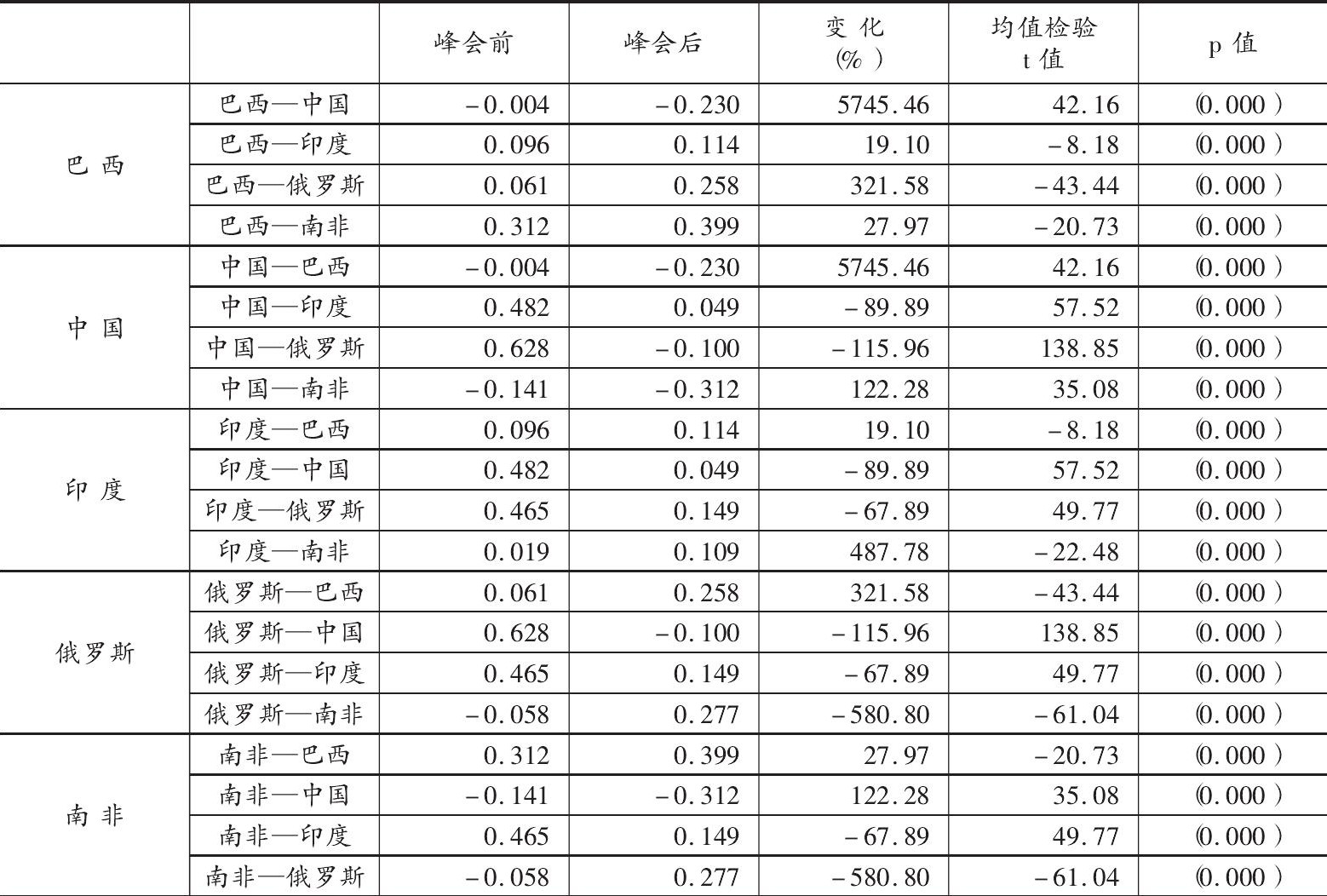 表5 摇动态条件相关性系数均值和传染性效应检验