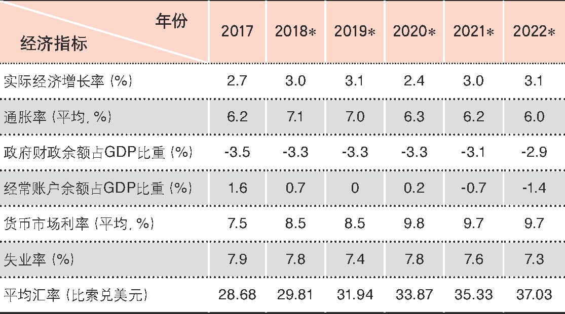 表2 0 1 7~2022年乌拉圭主要经济指标及预测值