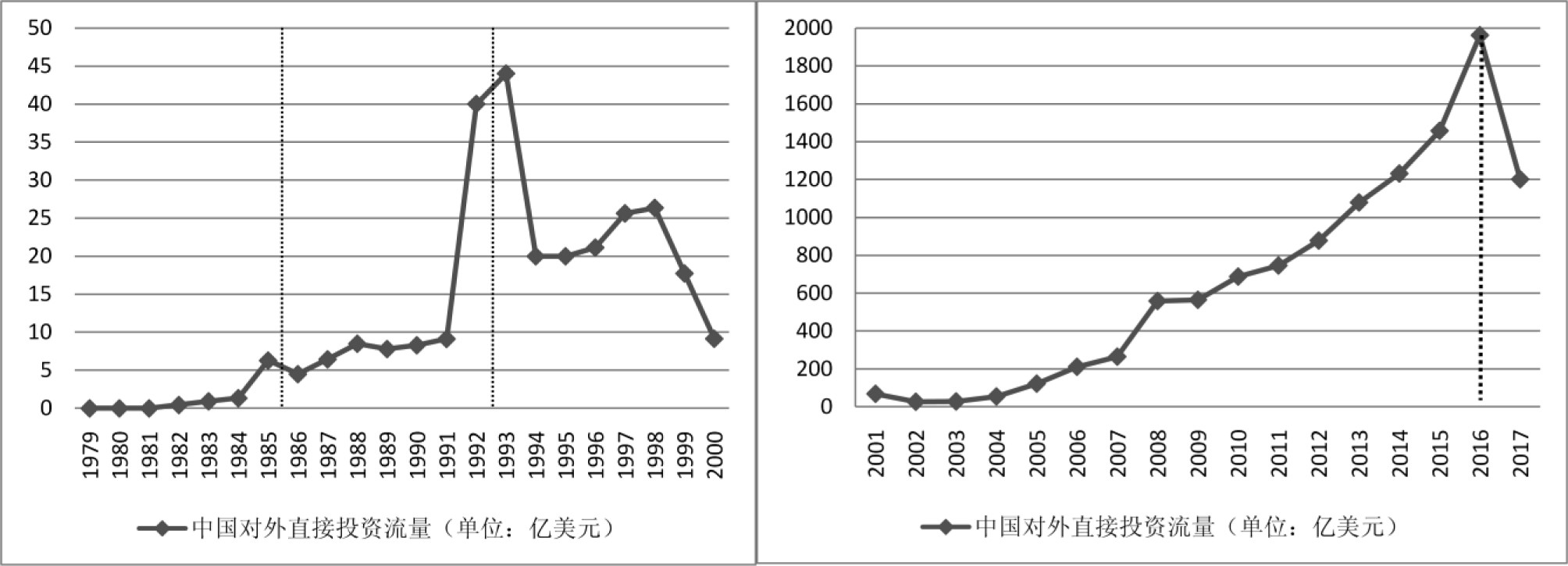 图1 改革开放40年以来中国对外直接投资流量