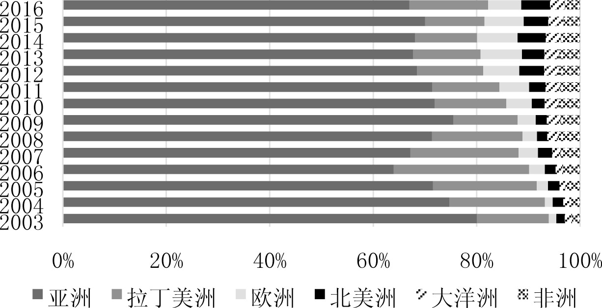 图2 中国对外直接投资区域分布情况