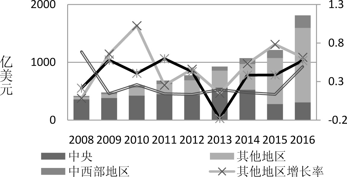 图3 中国对外直接投资主体来源的地区分布