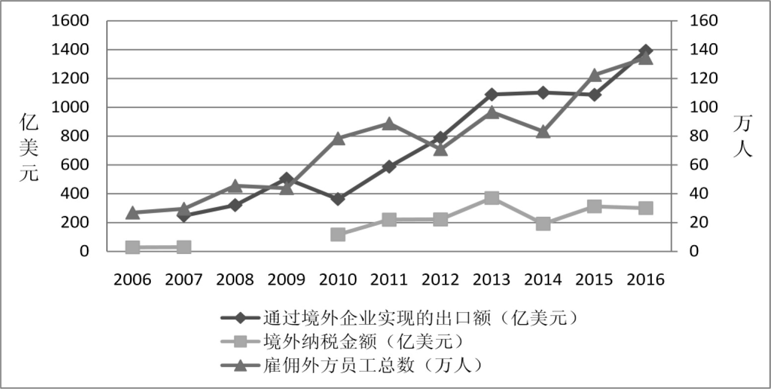 图4 中国对外投资的影响与作用