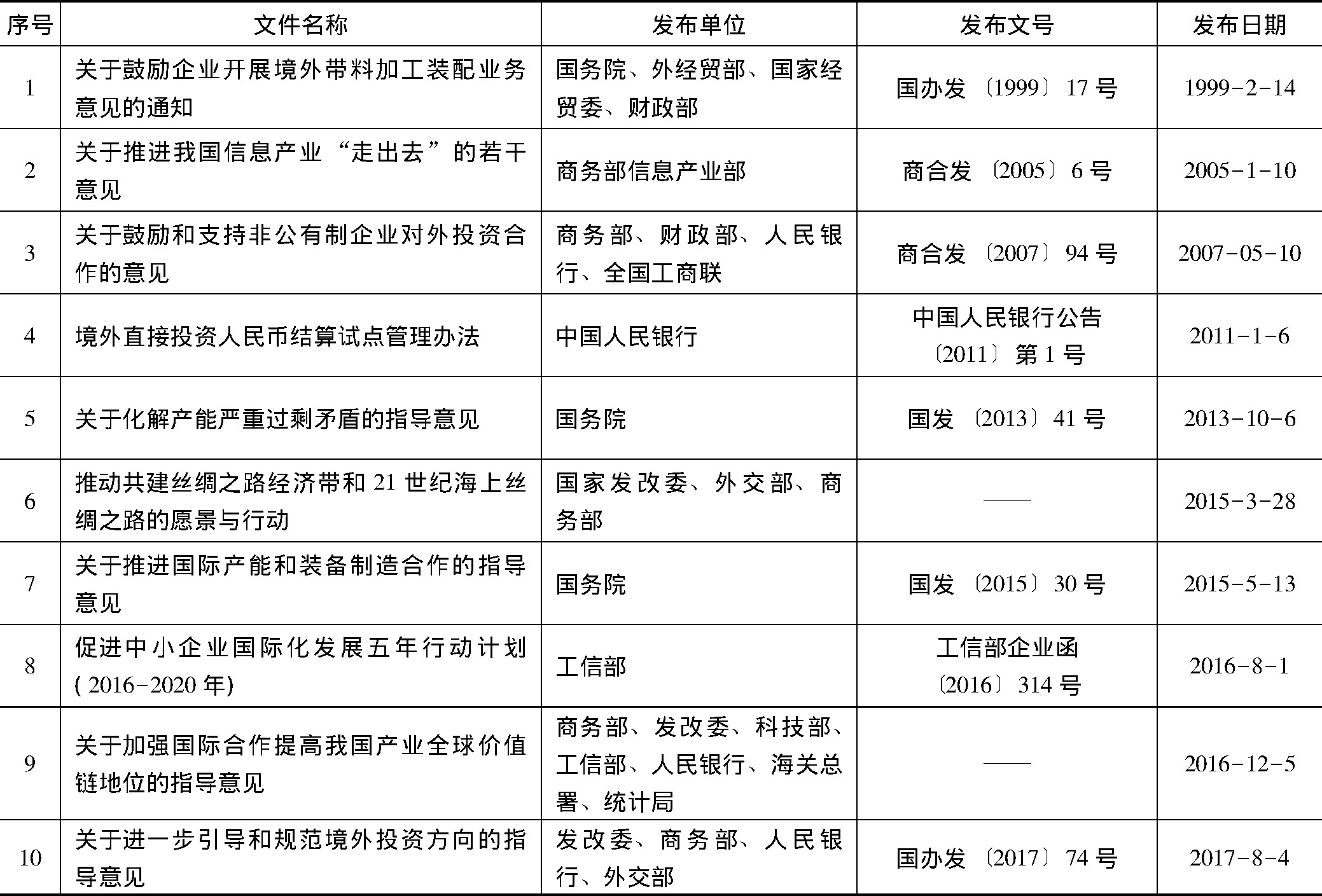 表2 中国对外直接投资鼓励和引导相关政策一览