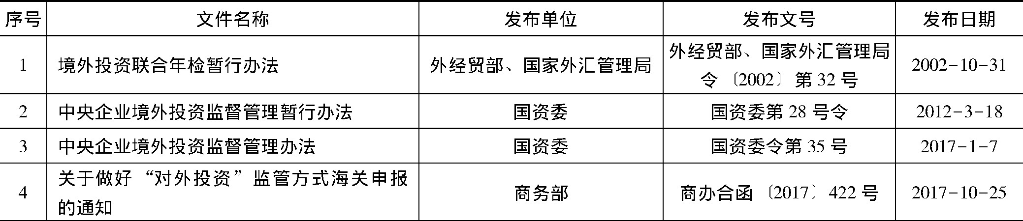 表3 中国对外直接投资监管政策一览