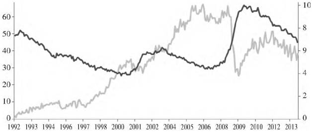 图1 1992~2013年美国月度贸易赤字和失业率曲线
