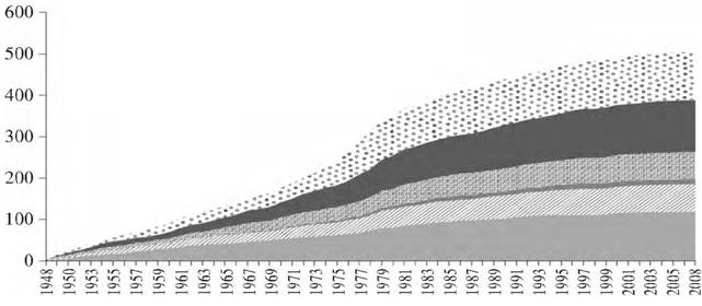 图2 1948~2008年期间北美三国间签署的各类协定数量