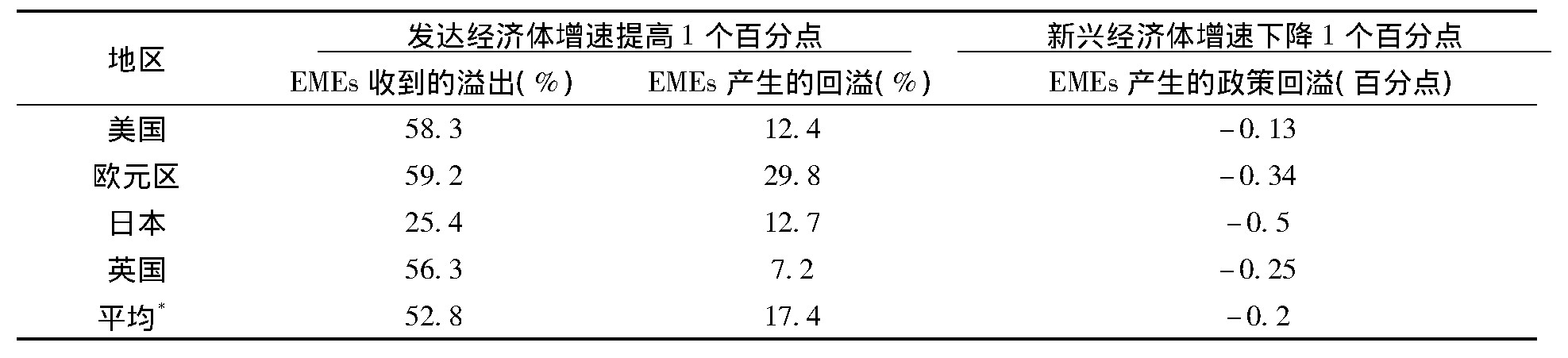 表1 发达经济体与新兴经济体之间的溢出和回溢