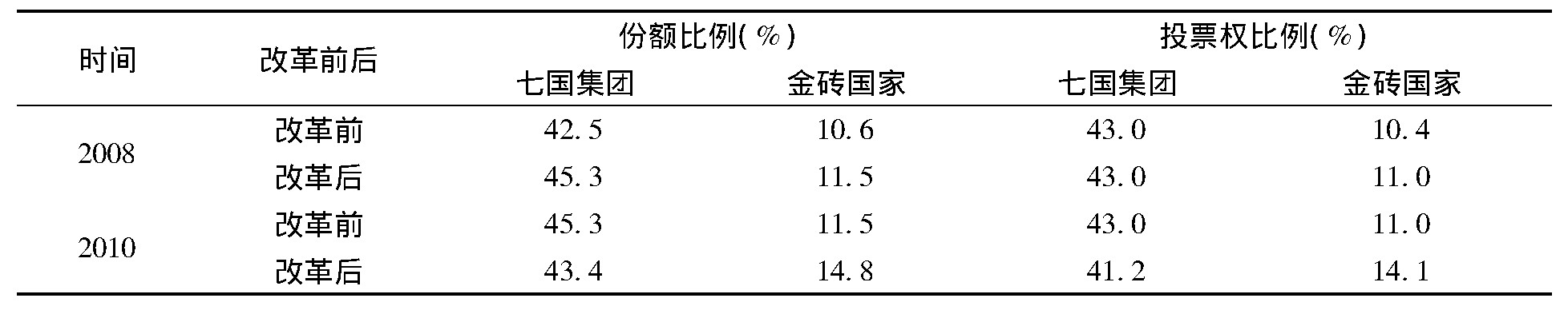 表2 IMF份额与投票权改革前后对比