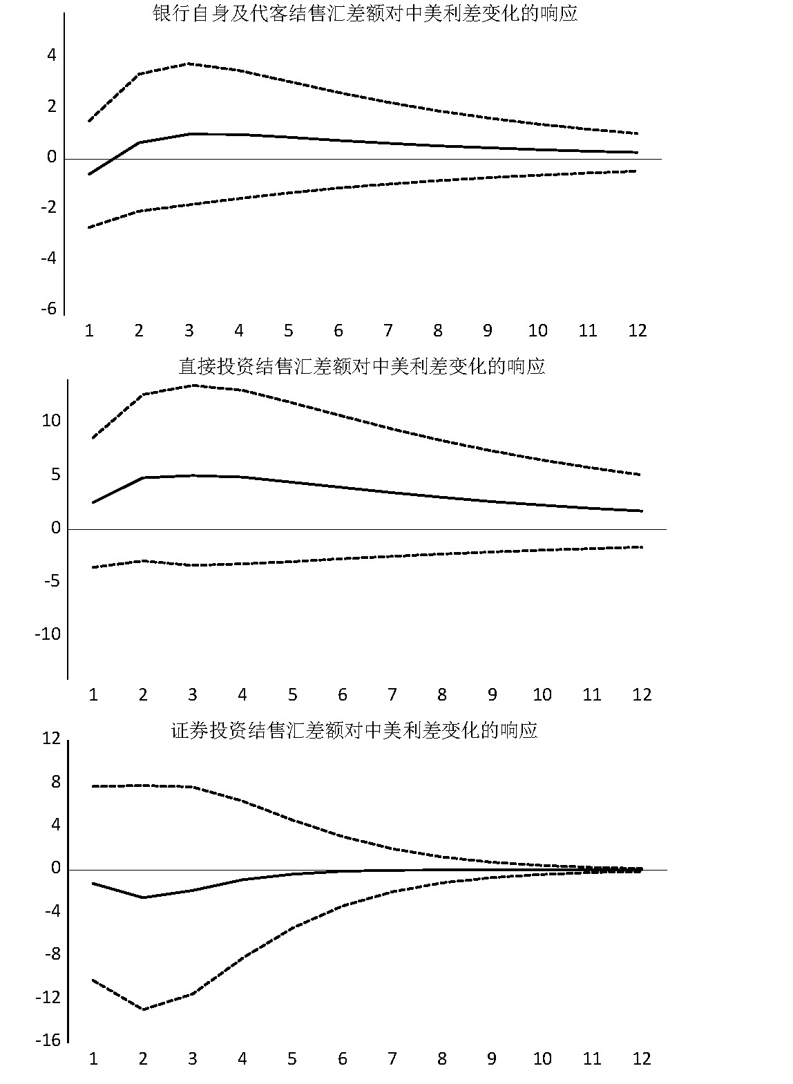 中国跨境资本流动的影响因素分析